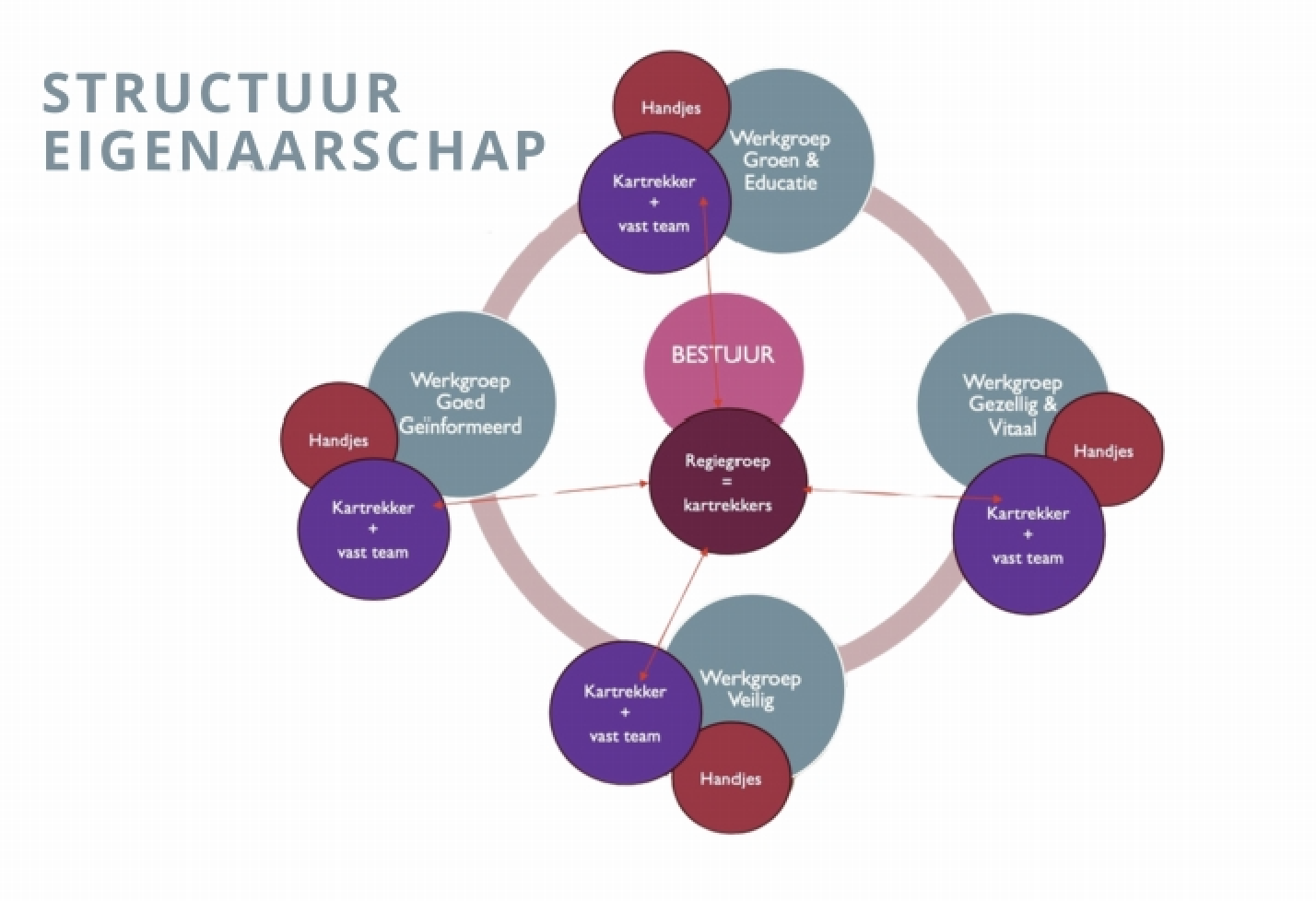 Structuur